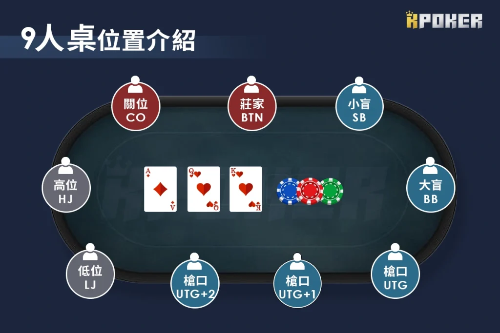德州撲克位置:9人桌